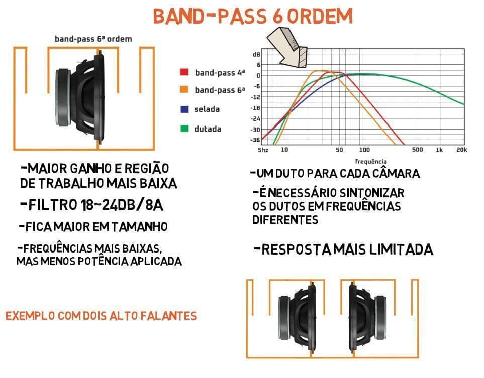 caracteristicas da caixa de som band pass 6a ordem