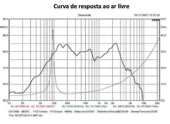 curva de resposta