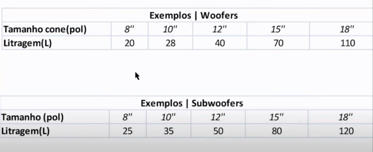 exemplos de litragem de caixa para alto falante som automotivo de 8 10 12 15 e 18 polegadas woofer e subwoofer