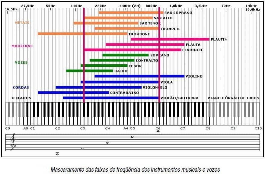 frequencias da voz humana e instrumentos musicais 2