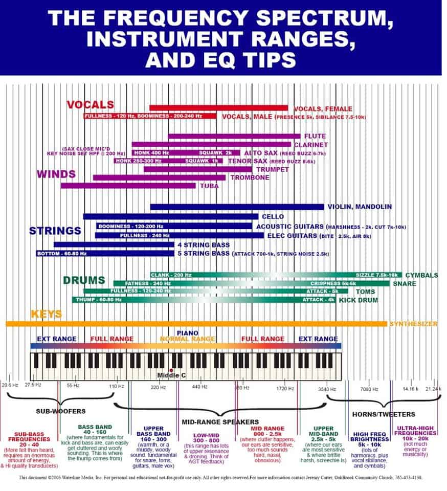 frequencias da voz humana e instrumentos musicais